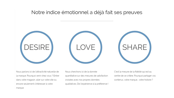 Desire Love et Share Indices émotionel par For Brands