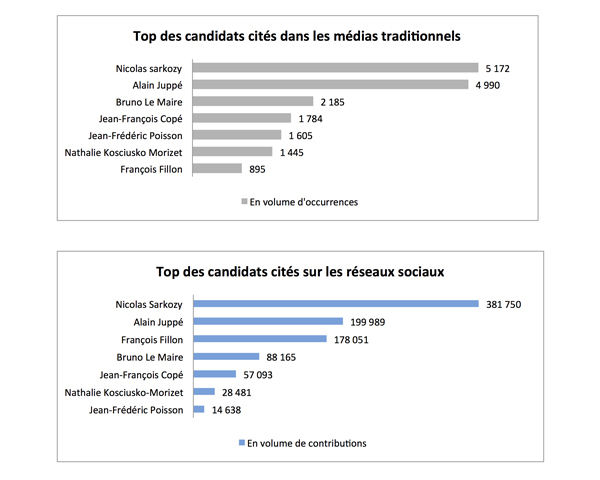 Baromètre Primaires Top des Candidats médias traditionnels site l'Argus de la presse