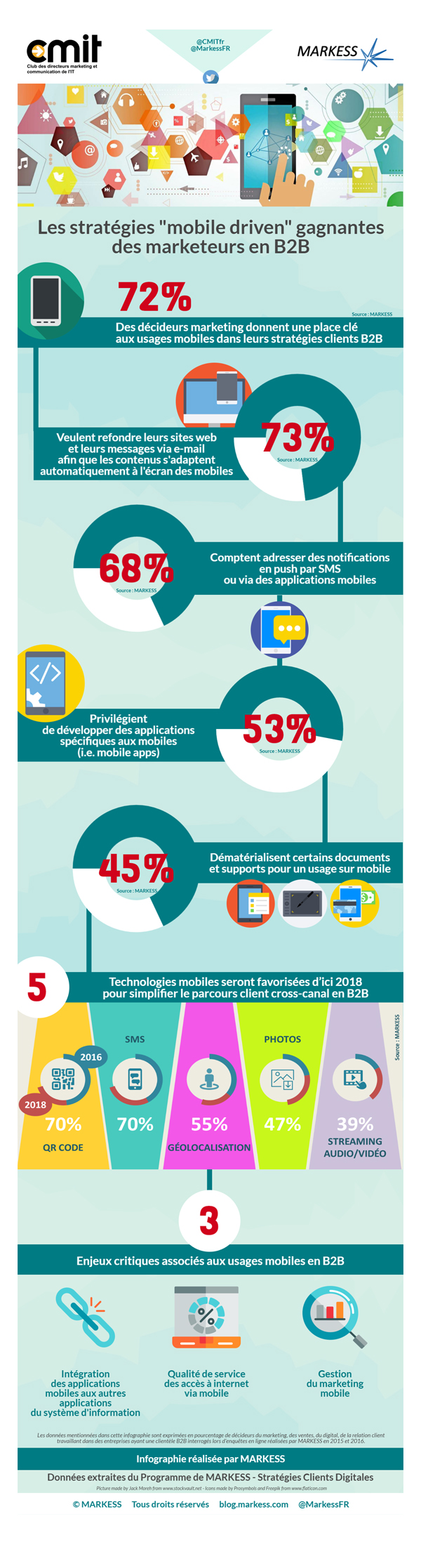 Infographie MARKES et -CMIT_ Les stratégies « mobile driven » gagnantes des marketeurs B2B