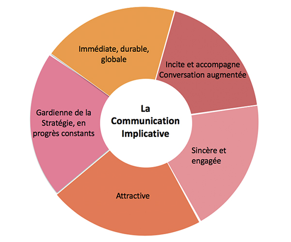 La Communication Implicative Une Piste Pour Le Monde D Apres Culture Rp